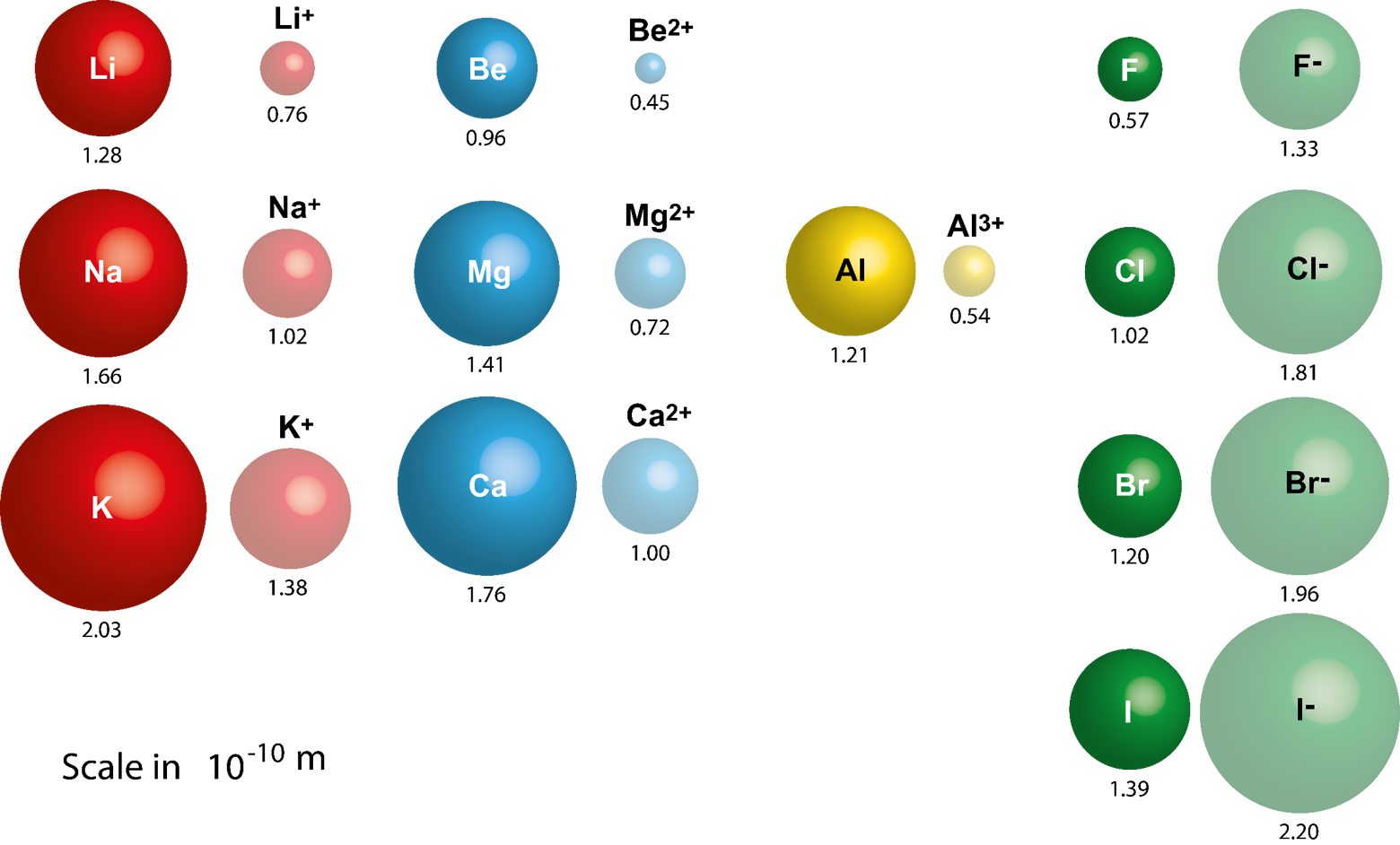 atomic radius and ions example