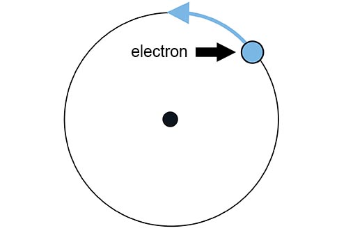 Bohr Model of an atom