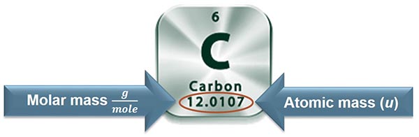 carbon square from the periodic table