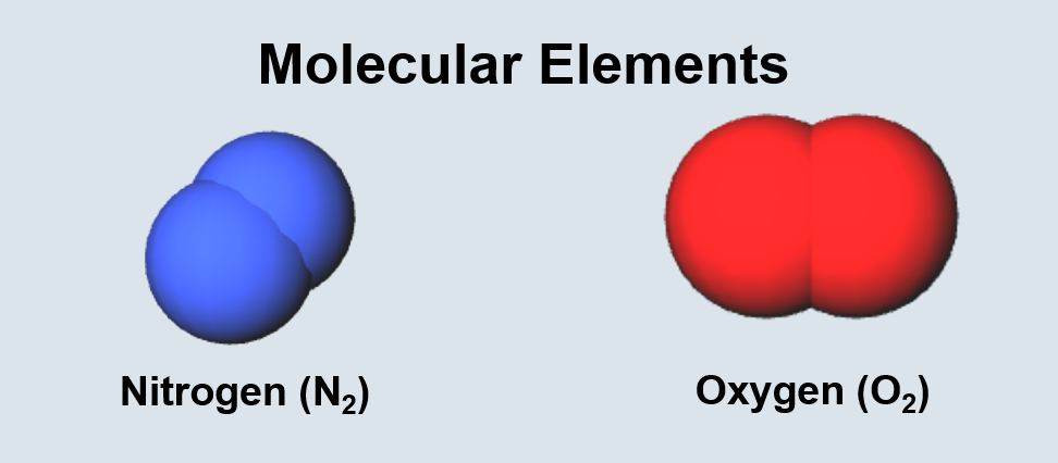 Molecular Elements