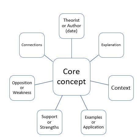 A mind map is a web-like graphic showing connections between a central concept and related ideas. 