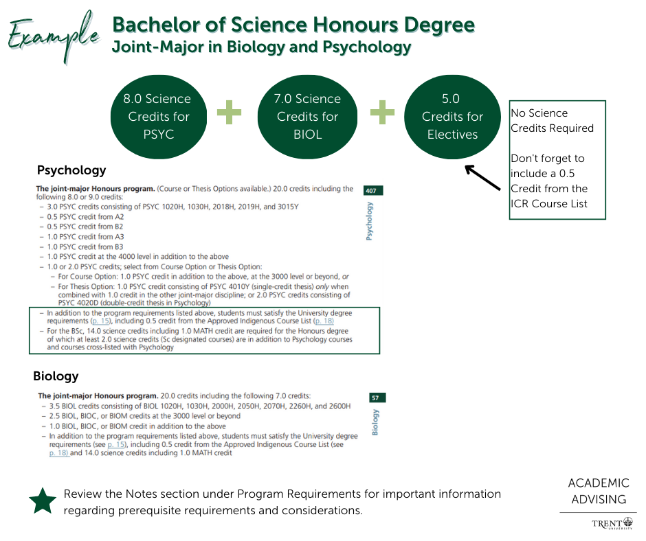 Example of program requirements for a Bachelor of Science Honours Program joint-major in Biology and Psychology at Trent University