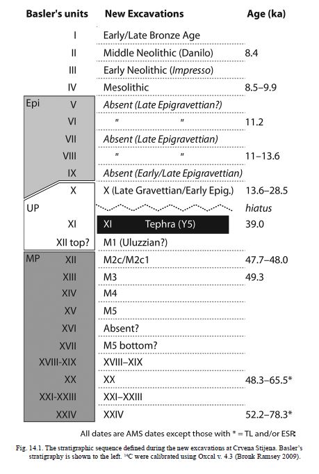 Stratigraphy of site (Morin and Soulier 2017)