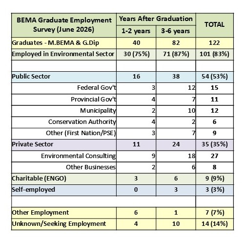 Graduate Employment Survey Data