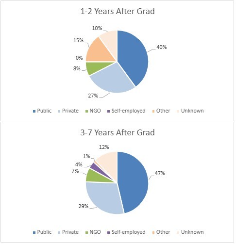 employment pie charts