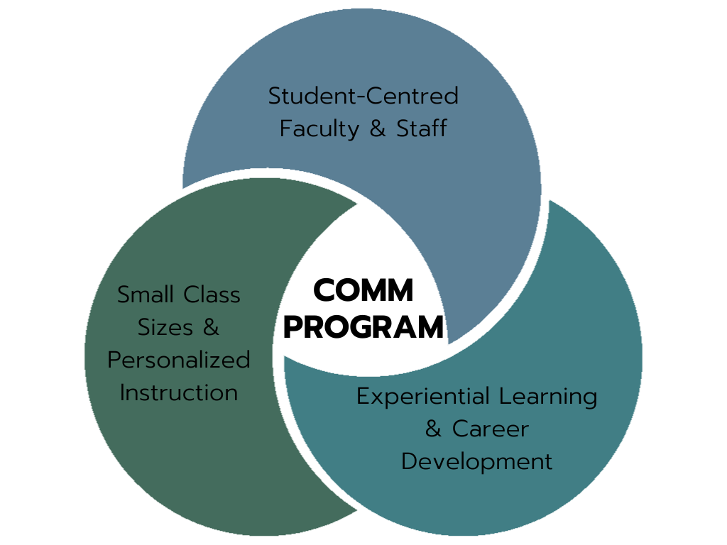 venn diagram of Communications Program advantage