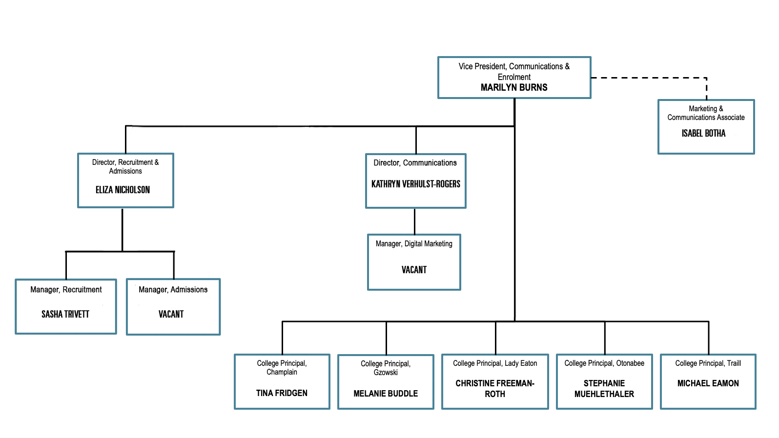 Office of the Vice President, Communications & Enrolment organizational chart