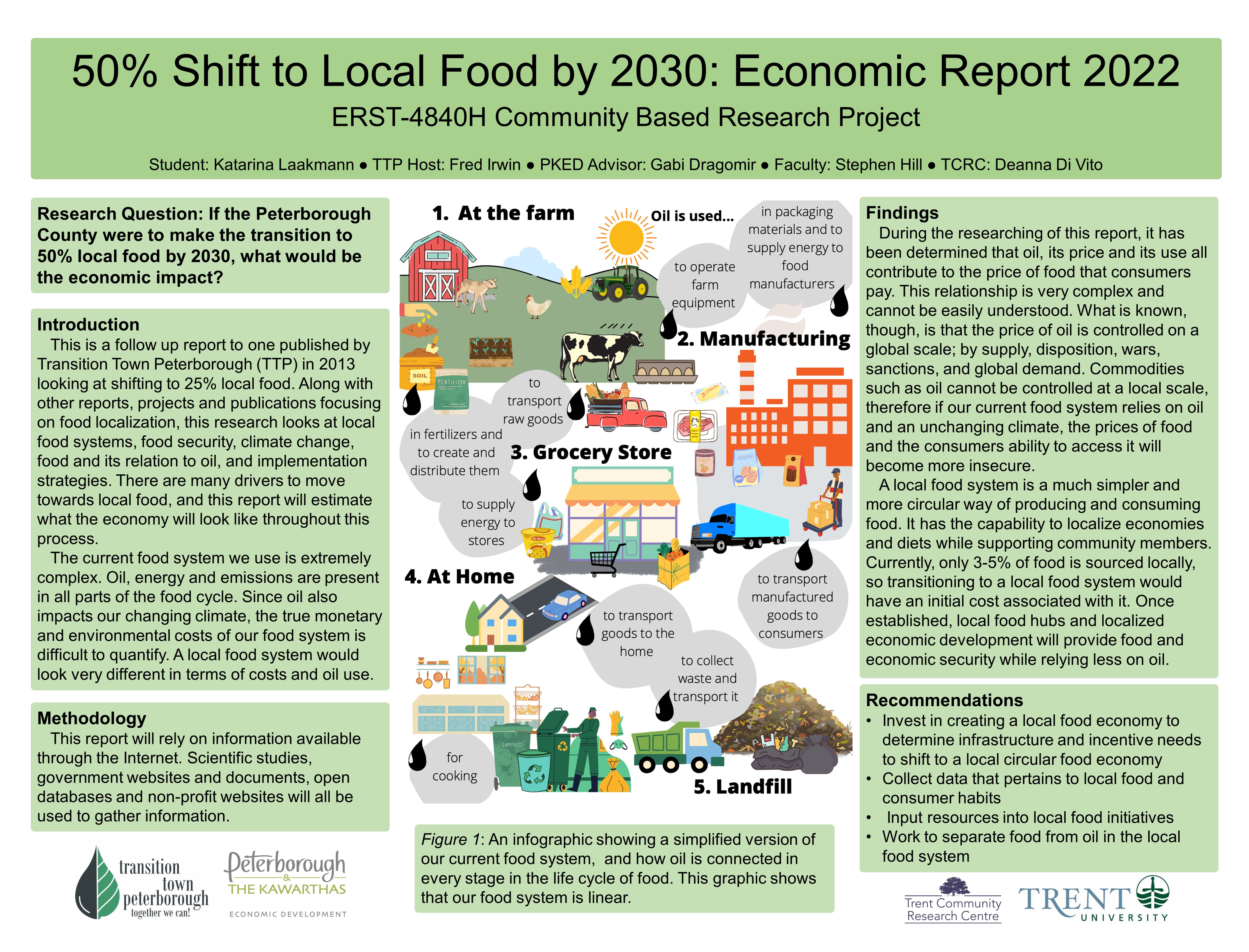 2022 Winner: Katarina Laakmann, Environment and Resource Studies, “50% LocalFood 2030 Economic Impact & Jobs Report” HOST: Transition Town Peterborough