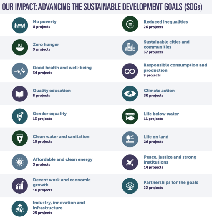 SDGs impact