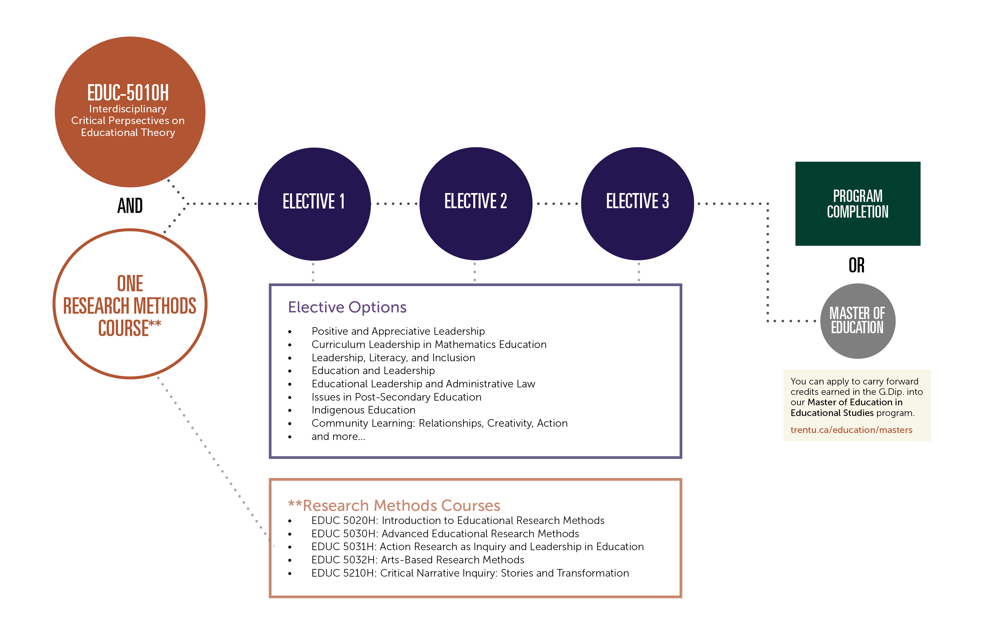 Graduate Diploma Pathway