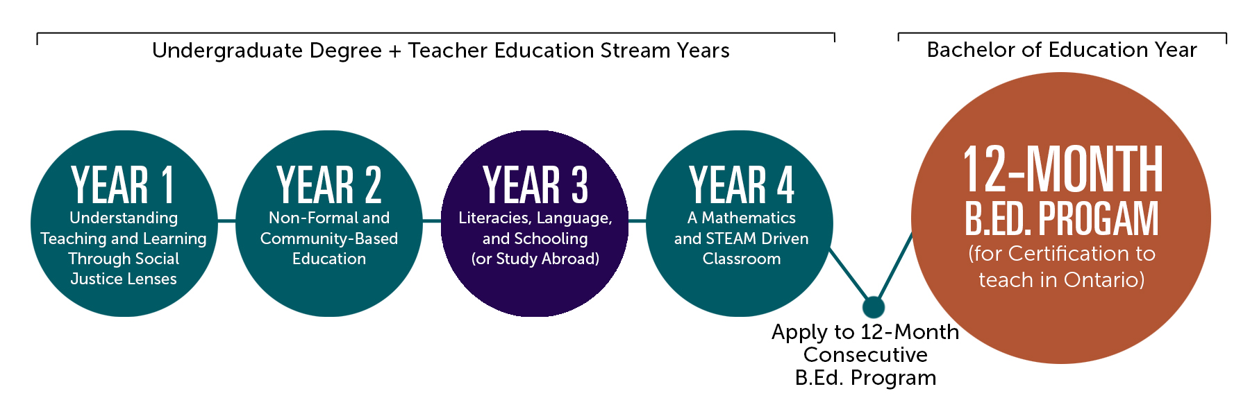 Pathway to the B.Ed. program graphic