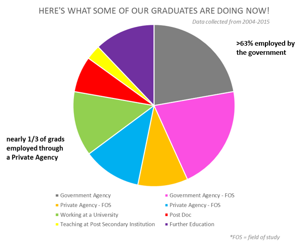 Pie chart of data collected from 2004-2015 indicating where some of the EnLS graduates are now in their careers