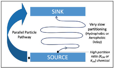 A flow chart of sink and source modelling