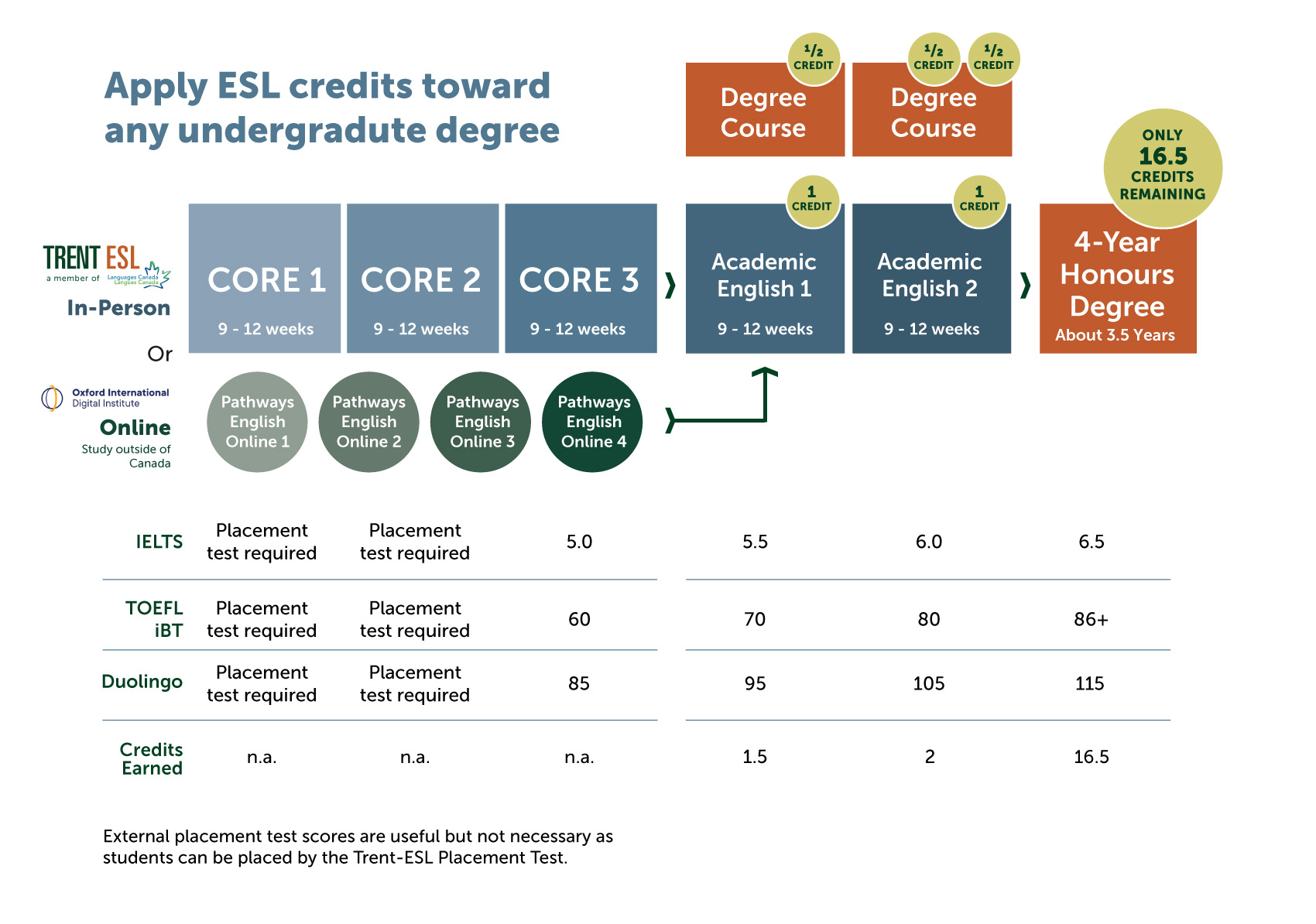 ESL Progression Chart