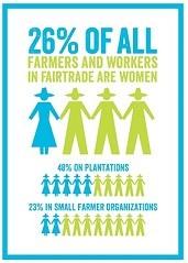 26% of All Farmers and Workers in Fair Trade of Women