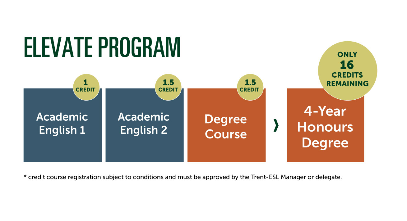 Elevate Program graphic