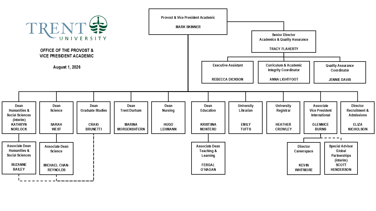 Organizational chart for Trent University’s Office of the Provost and Vice-President Academic, effective August 1, 2026. A full text version follows.