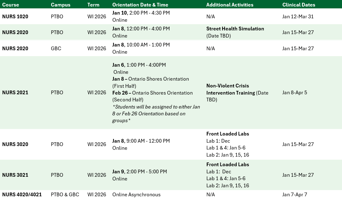 Table showing the dates of clinical orientation and placements
