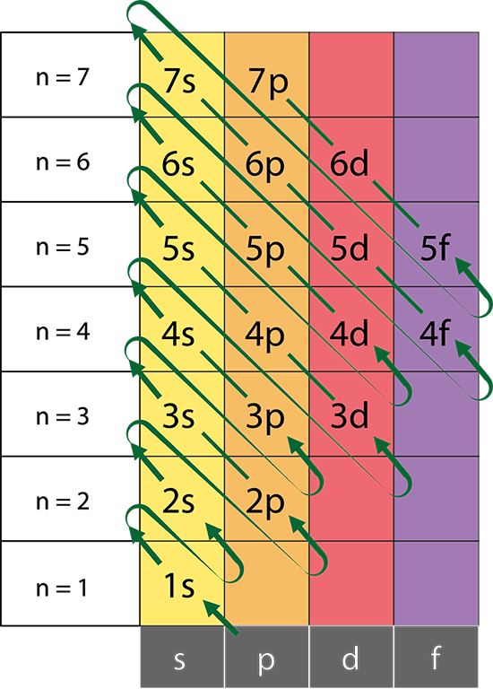 Aufbau Principle diagram