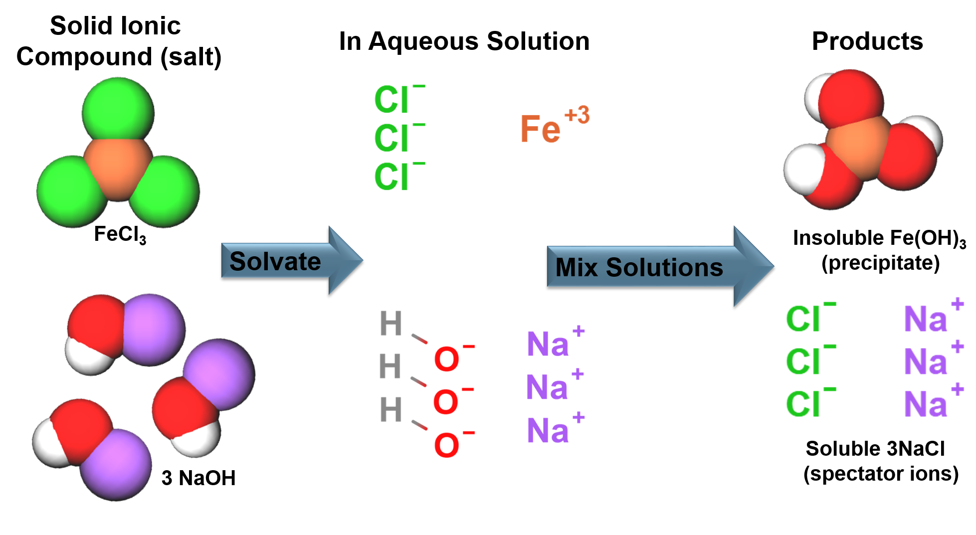 Products of a Precipitation Reaction Example