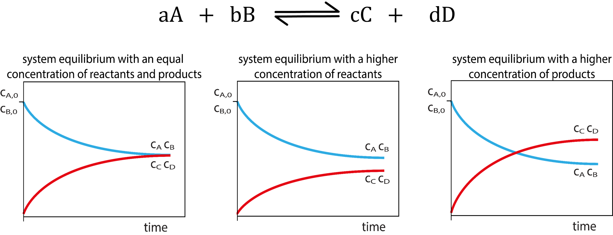 Chemical Equilibrium Concepts