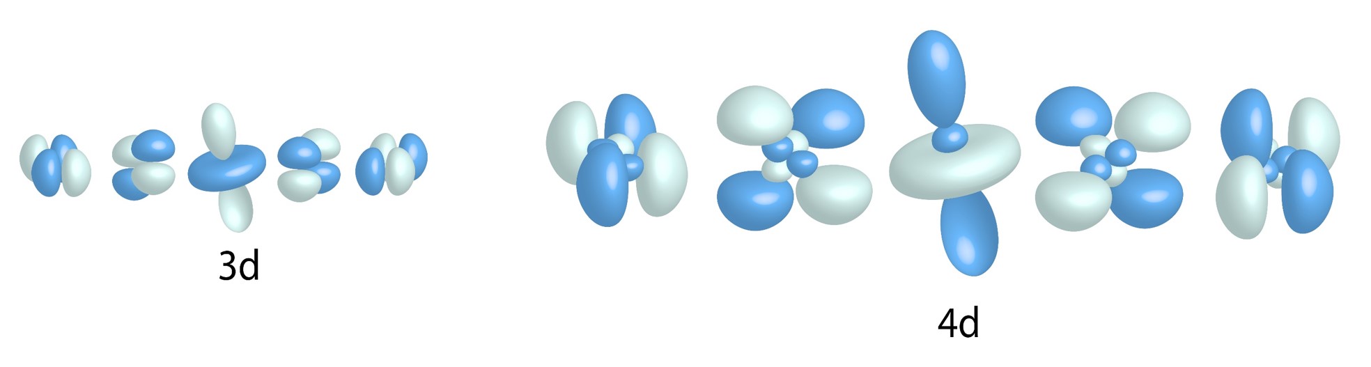 D orbitals