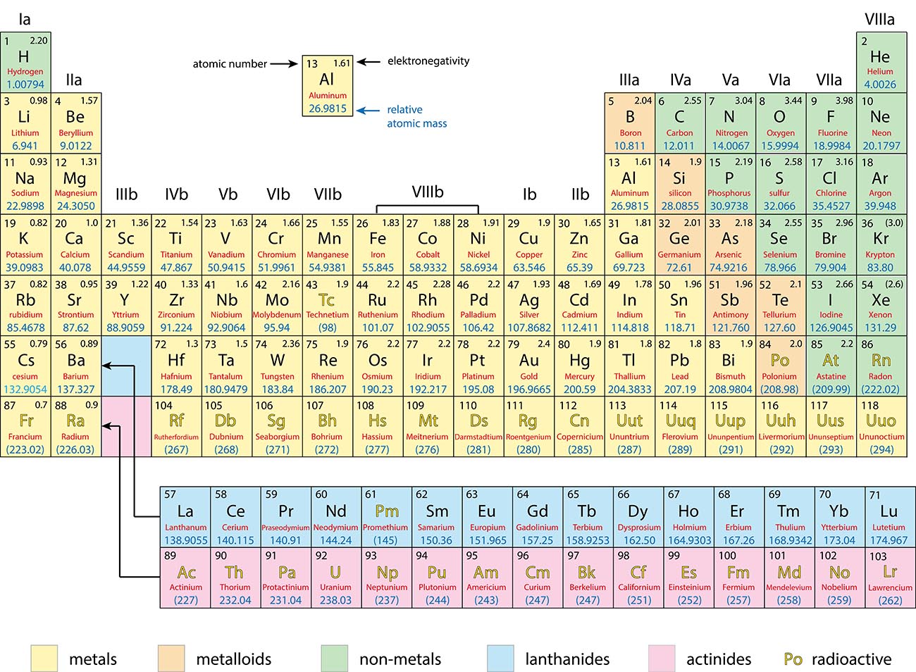 Periodic Table