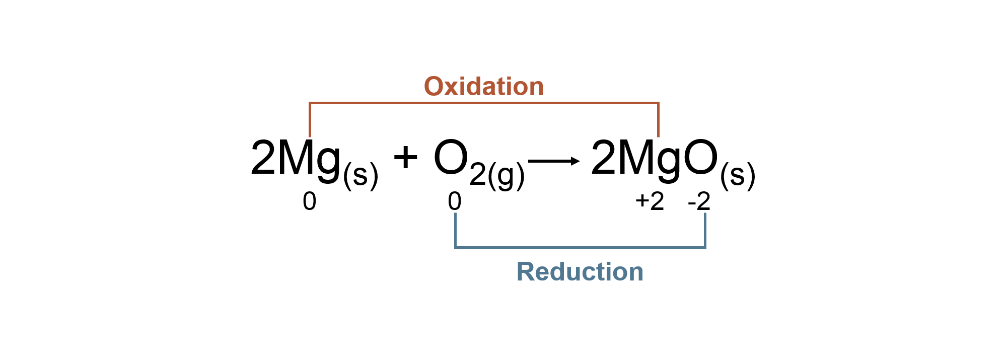 Oxidation Reduction Reaction with Oxidation States