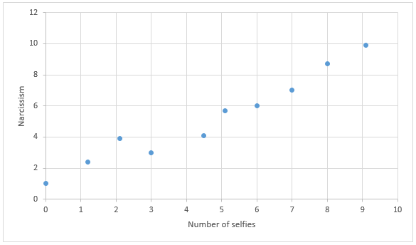 non experimental example study graph, showing narcissism in relation to number of selfies.