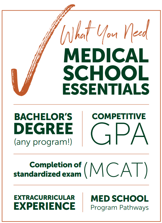 What you need - Medical School Essentials - Bachelor's Degree (any program!) | Competitive GPA | Completion of Standardized exam (MCAT) | Extracurricular Experience | Med School Program Pathways