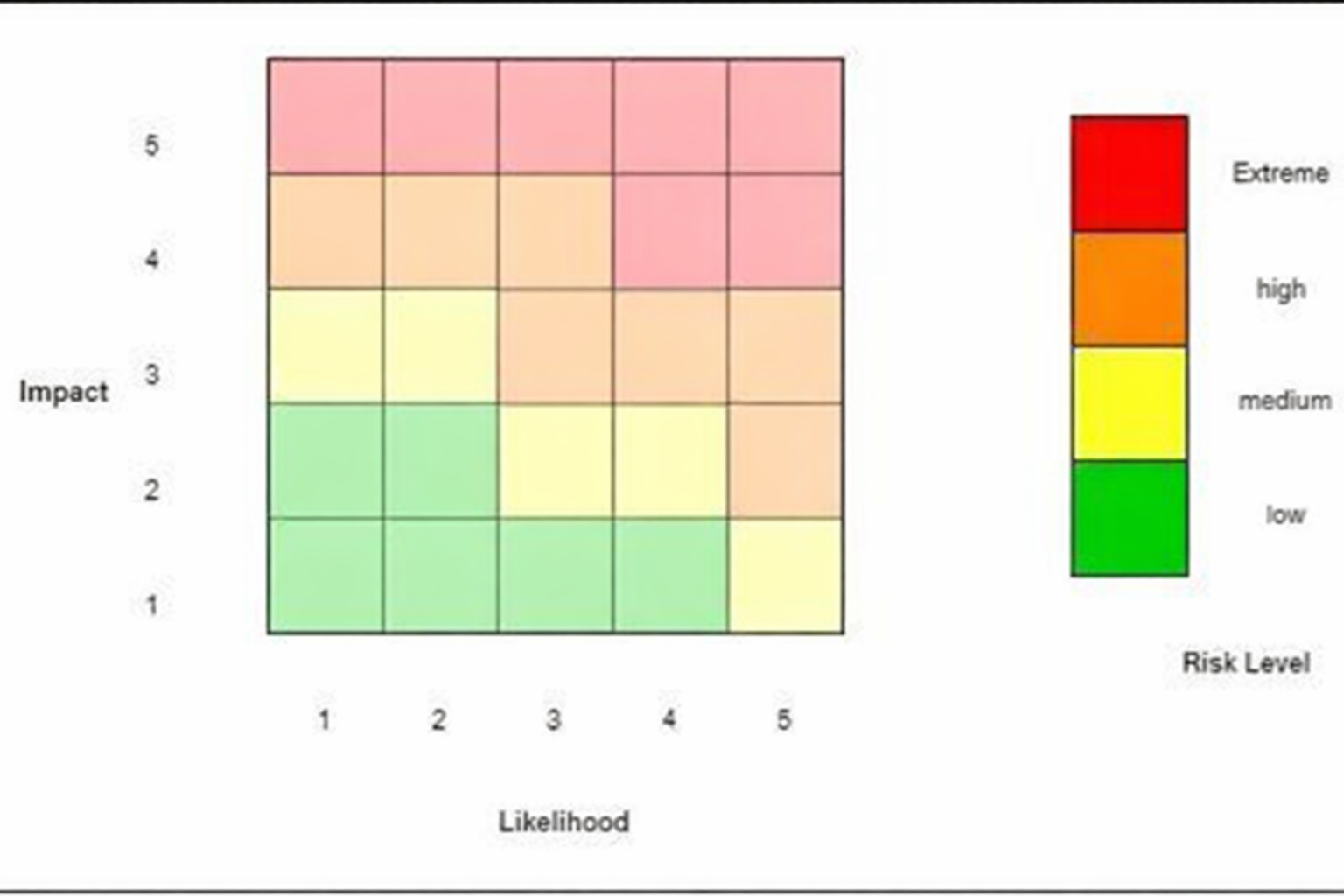 Risk Level Heat Map with impact on the Y axis and Likelihood on the X axis