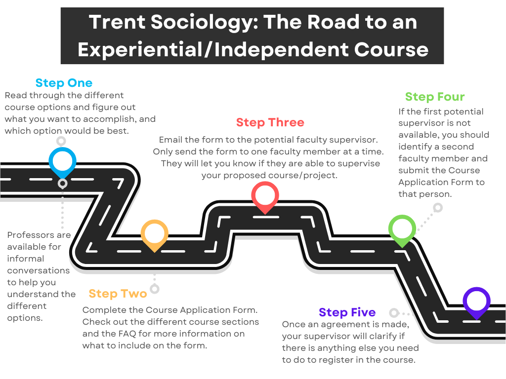 "The Road to an Experiential Independent Course"