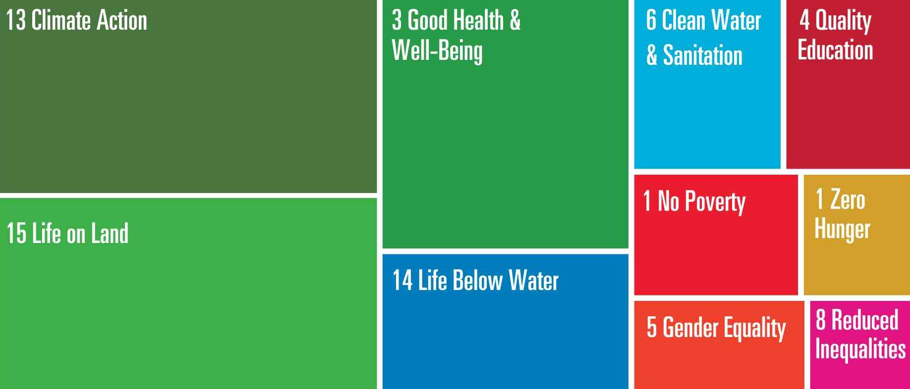 "Block Chart of Trent's Sustainable Development Goals"