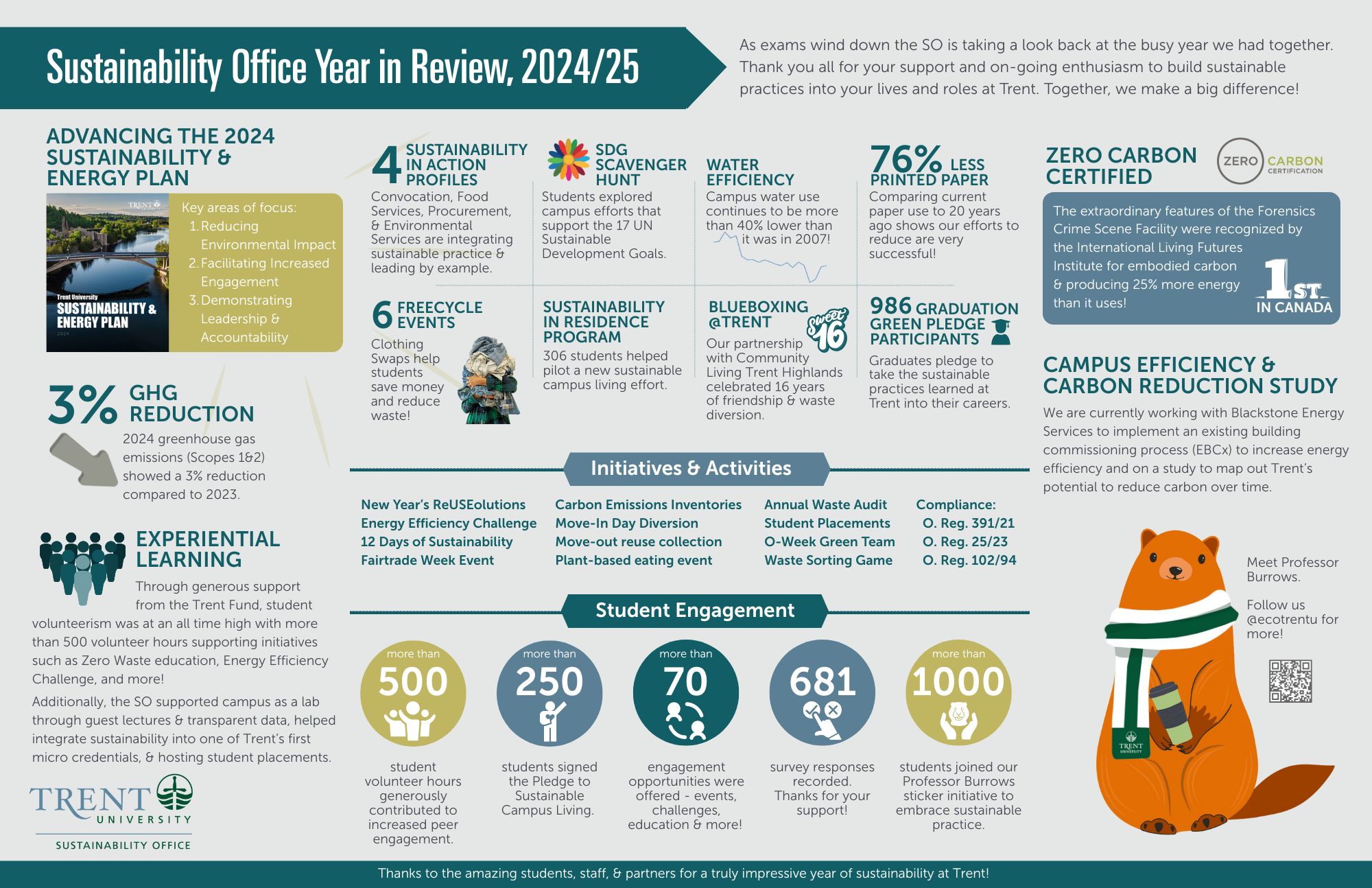 An infographic highlighting the activities of the sustainability office in the 2024/25 academic year