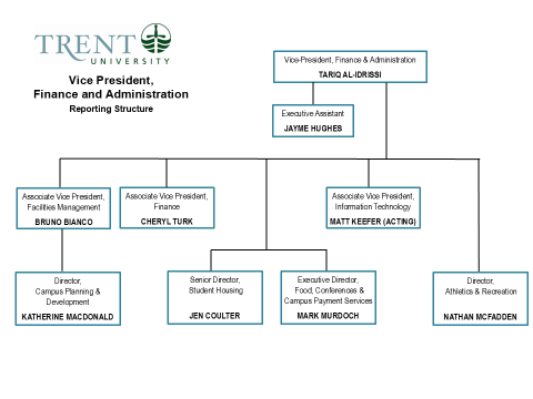 A chart showing the reporting structure of the Vice President Finance and Administration Office